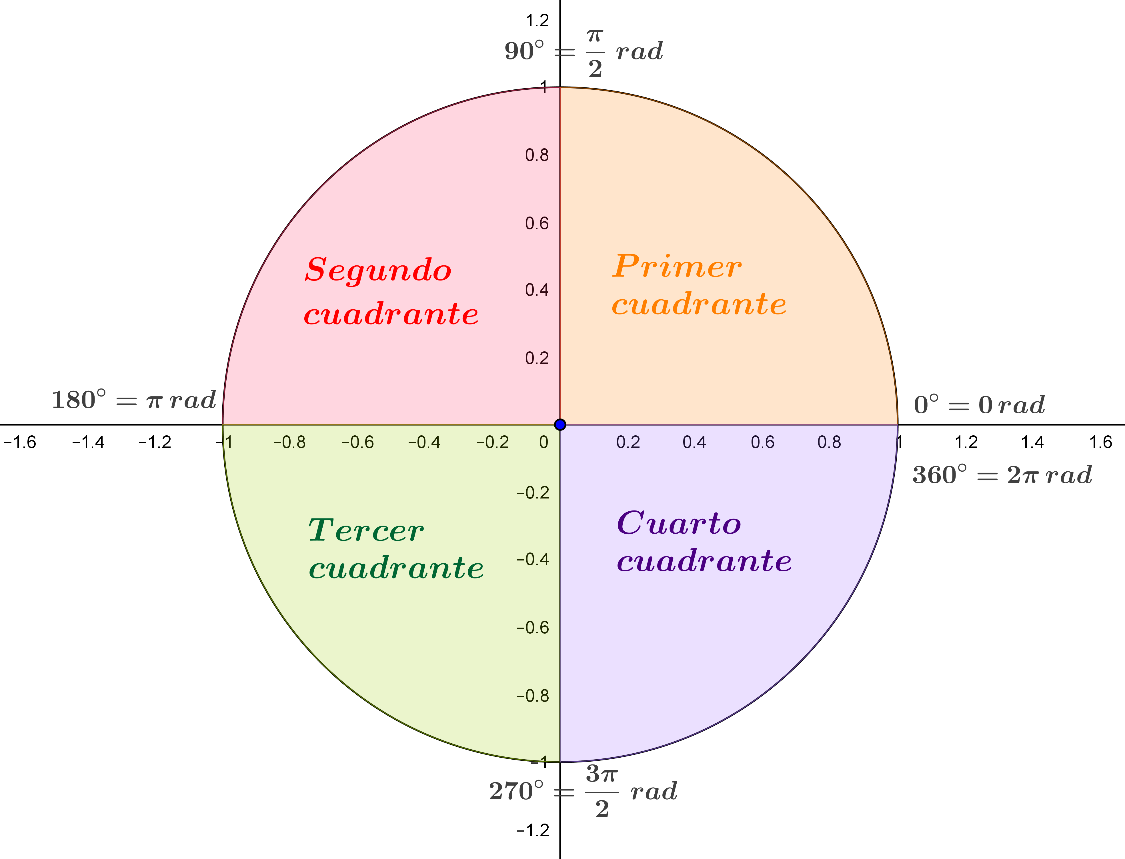 Circunferencia goniométrica
