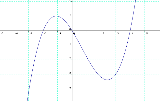 Función polinómica
