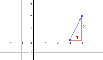 Componentes vector ejemplo