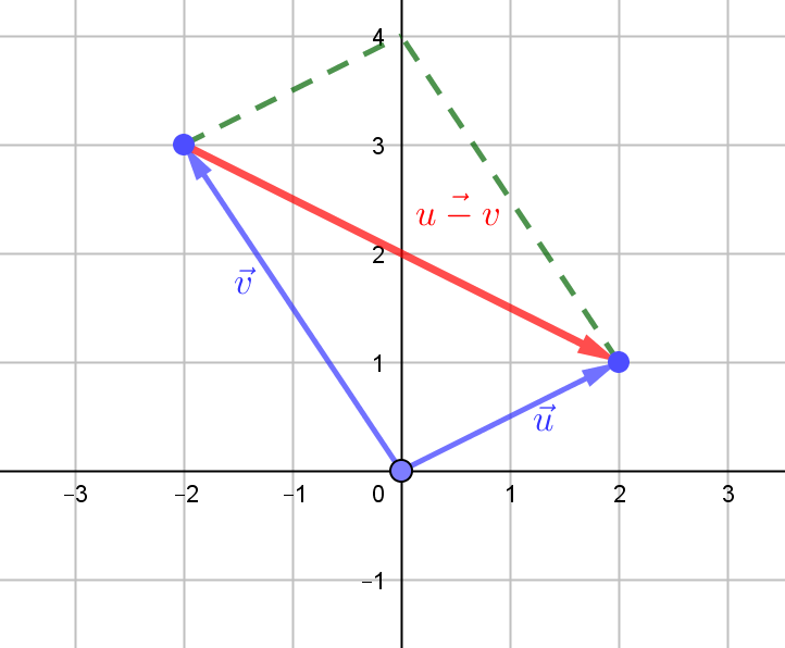 Ejemplo resta de vectores