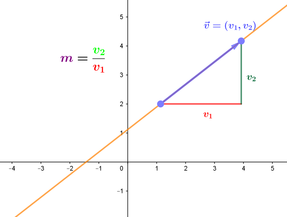 Relación entre el vector director y la pendiente