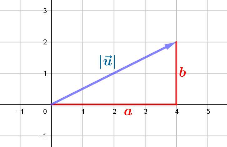 Módulo de un vector