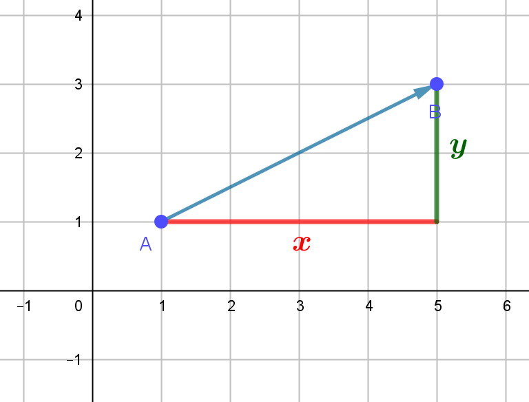 Componentes de un vector
