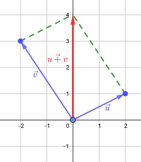Ejemplo suma de vectores