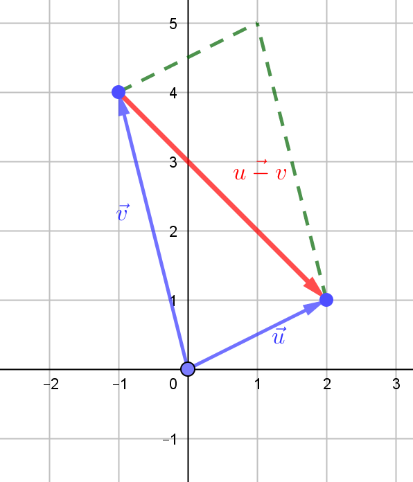 Resta de dos vectores