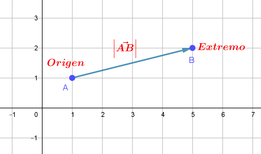 Origen y extremo de un vector