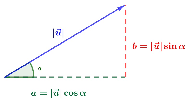 Componentes de un vector